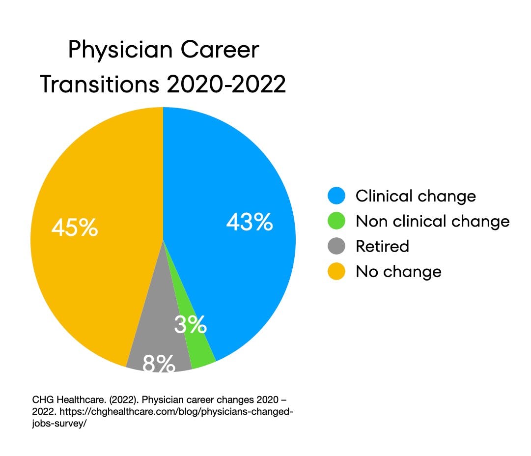 physician career changes
