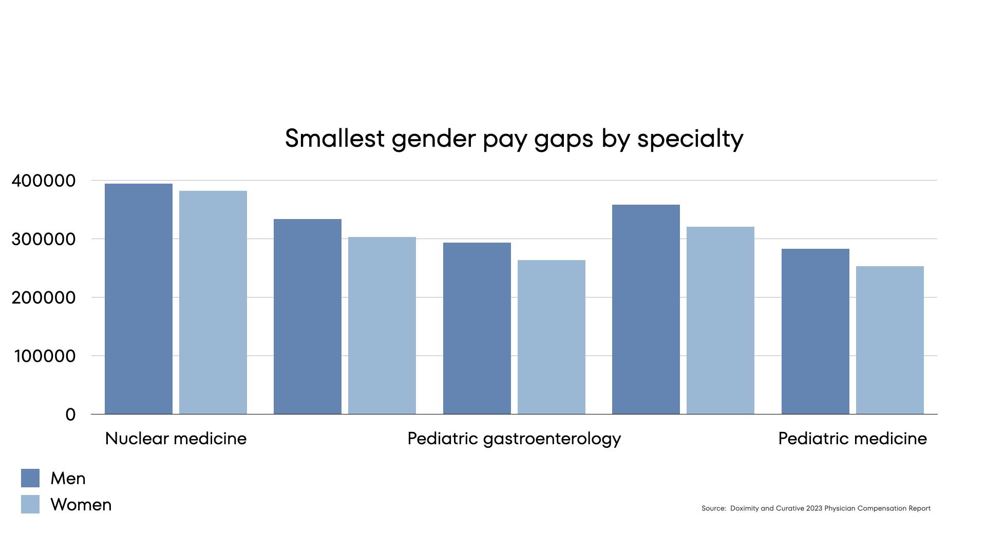doctor gender pay gap